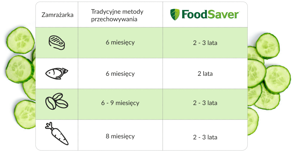 W tabeli ukazane jest, jak dużo dłużej możesz przechowywać żywność z Foodsaver
