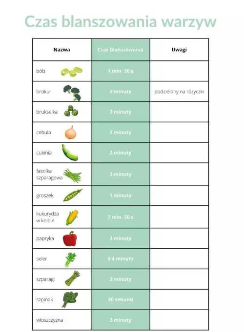 tabela blanszowania warzyw